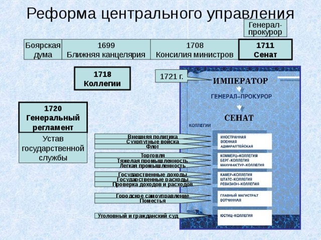 Реформа центрального управления 1708 Консилия министров 1711 Сенат 1718 Коллегии 1720 Генеральный регламент Внешняя политика Сухопутные войска Флот Торговля Тяжелая промышленность Легкая промышленность Государственные доходы Государственные расходы Проверка доходов и расходов Городское самоуправление Поместья Уголовный и гражданский суд 