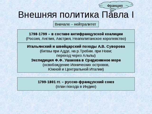 Внешняя политика Павла I 1798-1799 – в составе антифранцузской коалиции Итальянский и швейцарский походы А.В. Суворова (битвы при Адде, на р.Требии. при Нови; переход через Альпы) Экспедиция Ф.Ф. Ушакова в Средиземное море (освобождение Ионических островов, Южной и Центральной Италии) 1799-1801 гг. – русско-французский союз 