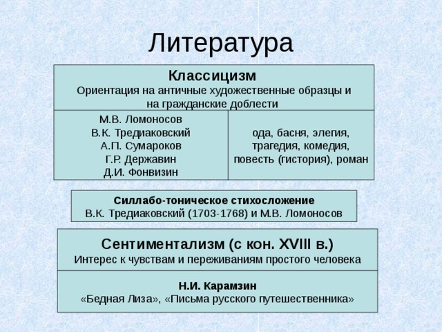 Классицизм ода, басня, элегия, трагедия, комедия, повесть  (гистория), роман Силлабо-тоническое стихосложение Сентиментализм (с кон. XVIII в.) Интерес к чувствам и переживаниям простого человека Н.И. Карамзин 