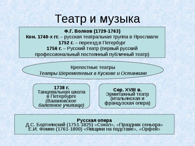 Ф.Г. Волков (1729-1763) Кон. 1740-х гг. 1752 г. 1756 г. Крепостные театры Театры Шереметевых в Кускове и Останкине 1738 г. Танцевальная школа в Петербурге (Вагановское балетное училище) Сер. XVIII в. Эрмитажный театр (итальянская и французская опера) Русская опера Д.С. Бортнянский (1751-1825) «Сокол», «Праздник сеньора» Е.И. Фомин (1761-1800) «Ямщики на подставе», «Орфей» 