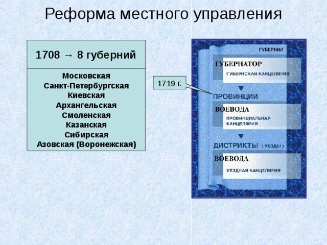 Реформа местного управления 1708 → 8 губерний Московская Санкт-Петербургская Киевская Архангельская Смоленская Казанская Сибирская Азовская (Воронежская) 