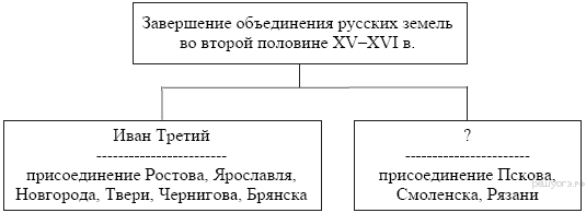 Запишите слово пропущенное в схеме присоединение земель поволжья иваном 4 1552 год 1556 год