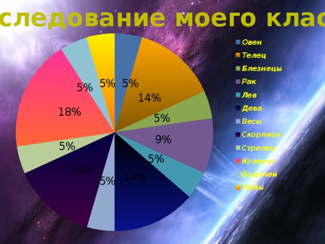 Знак зодиака и учебная деятельность проект 1 класс