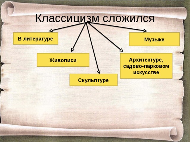 Классицизм сложился В литературе Музыке Живописи Архитектуре, садово-парковом искусстве Скульптуре