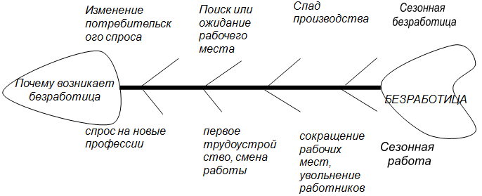 Причины безработицы обществознание 8 класс схема