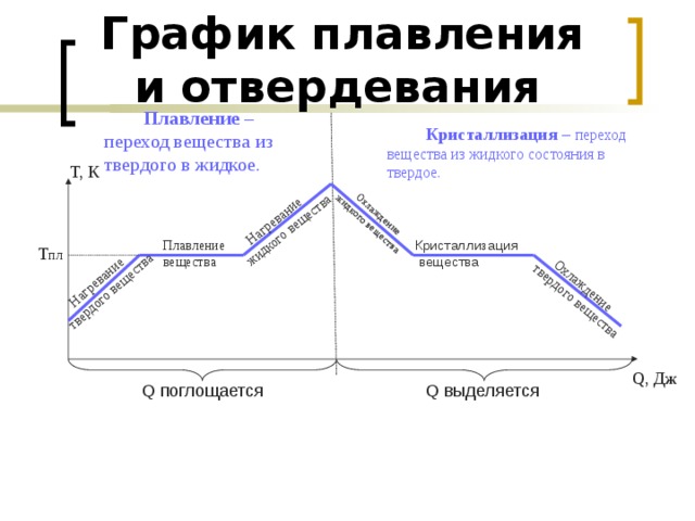 График нагревания твердого вещества