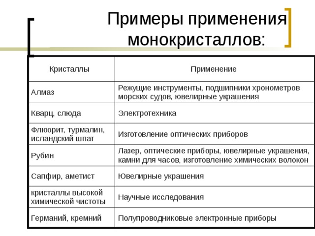 Примеры применения монокристаллов: Кристаллы Применение Алмаз Режущие инструменты, подшипники хронометров морских судов, ювелирные украшения Кварц, слюда Электротехника Флюорит, турмалин, исландский шпат Изготовление оптических приборов Рубин Лазер, оптические приборы, ювелирные украшения, камни для часов, изготовление химических волокон Сапфир, аметист Ювелирные украшения кристаллы высокой химической чистоты Научные исследования Германий, кремний Полупроводниковые электронные приборы 