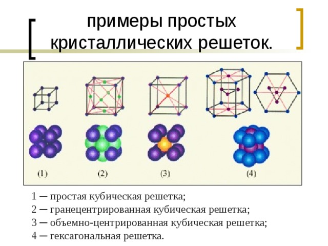 примеры простых кристаллических решеток. 1 ─ простая кубическая решетка; 2 ─ гранецентрированная кубическая решетка; 3 ─ объемно-центрированная кубическая решетка; 4 ─ гексагональная решетка. 