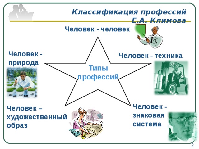 Система человек профессия. Человек-человек человек-техника человек-природа человек-знаковая. Природа техника человек знаковая система художественный образ. Виды профессий Карьерная.