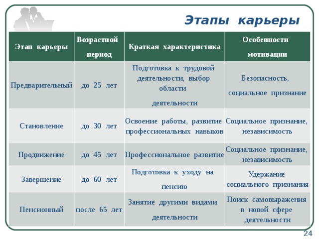 Карьеры этапы карьеры презентация