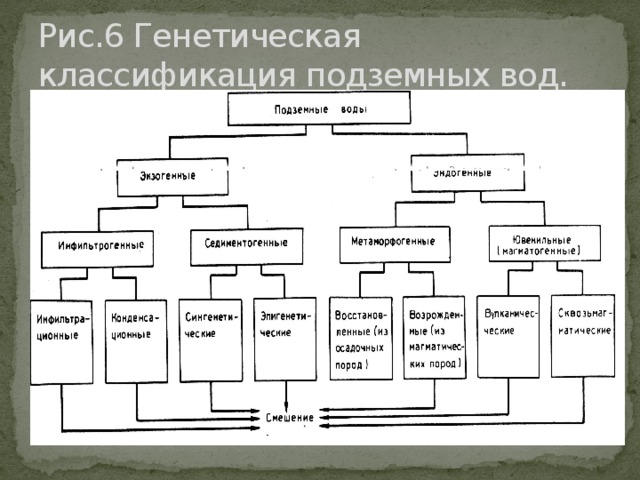 Схема классификации осадков