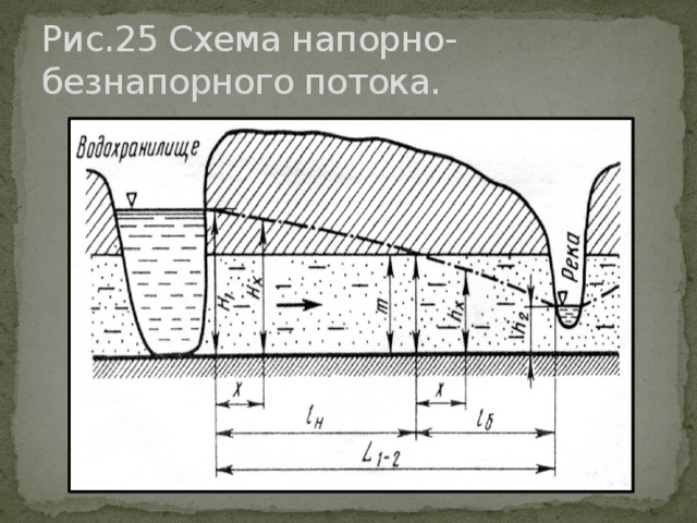 Схема ненапорных и напорных горизонтов