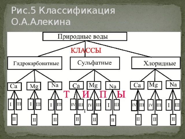 Классификация схем обработки природной воды