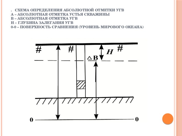 Абсолютная отметка. Абсолютная отметка устья скважины это. Абсолютная отметка забоя скважины это. Абсолютная отметка глубины скважины. Абсолютная отметка устья скважины, м.