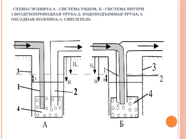 Аэролифт для скважины. Расчётная схема эрлифта. Эрлифты насосы схема. Схема эрлифта для прокачки скважин. Эрлифт высота подъема.