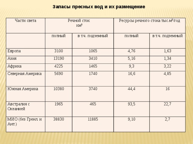 Ресурсы речного стока