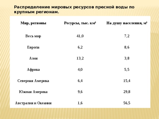 Ресурс на душу населения. Распределение Мировых ресурсов пресной воды по крупным регионам.. Распределение пресной воды. Водные ресурсы мира запасы. Распределение водных ресурсов.