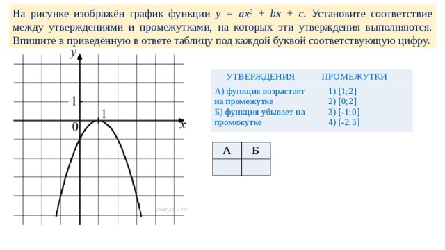 На ри­сун­ке изоб­ражён гра­фик функ­ции y = ax 2 + bx + c . Уста­но­ви­те со­от­вет­ствие между утвер­жде­ни­я­ми и про­ме­жут­ка­ми, на ко­то­рых эти утвер­жде­ния вы­пол­ня­ют­ся. Впи­ши­те в при­ведённую в от­ве­те таб­ли­цу под каж­дой бук­вой со­от­вет­ству­ю­щую цифру. УТВЕР­ЖДЕ­НИЯ   А) функ­ция воз­рас­та­ет на про­ме­жут­ке ПРО­МЕ­ЖУТ­КИ Б) функ­ция убы­ва­ет на про­ме­жут­ке 1) [1;2] 2) [0;2] 3) [-1;0] 4) [-2;3] А   Б   