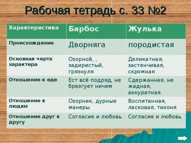 Сравни героев произведения. Характеристика героев рассказа Барбос и Жулька. Барбос и Жулька план 4 класс литературное чтение. Характер героев рассказа Барбос и Жулька. Характеристика Барбоса и характеристика Жульки.