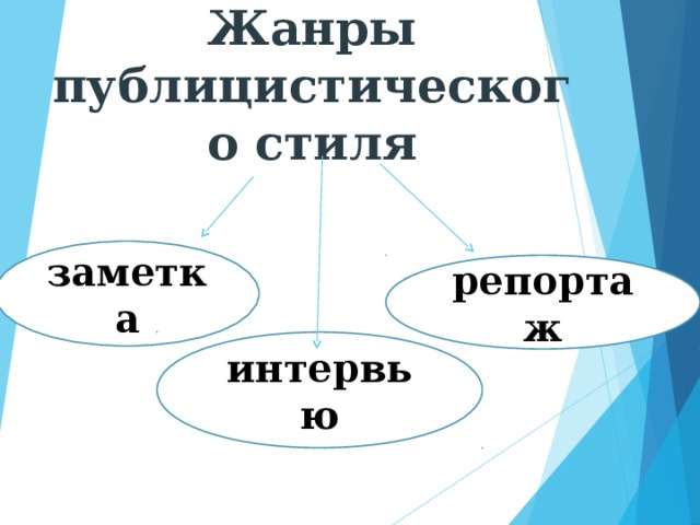 Жанры публицистики 8 класс