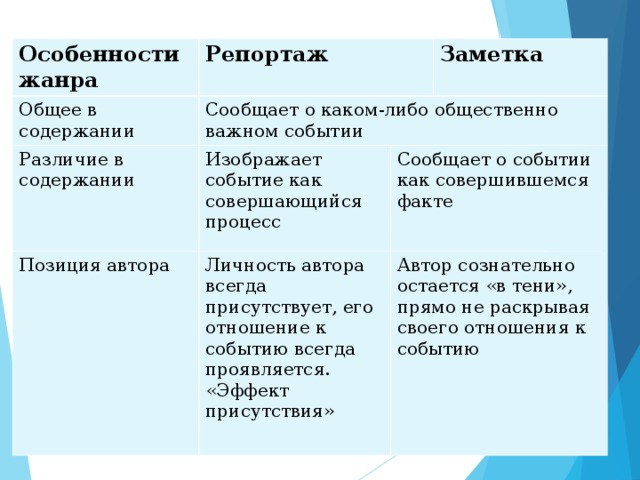 Репортаж как жанр публицистики 8 класс презентация