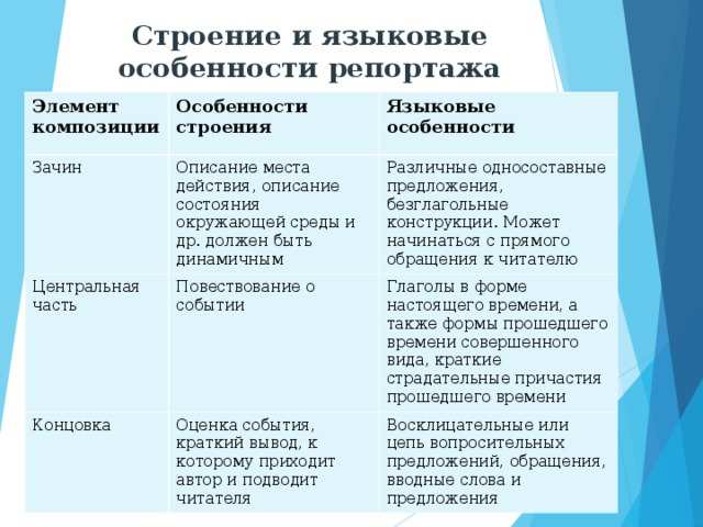 Репортаж как жанр публицистики 8 класс презентация