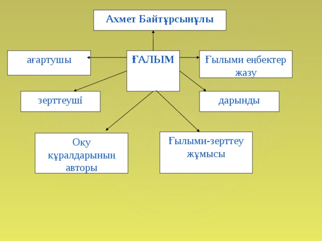 Ахмет байтұрсынұлы презентация на казахском