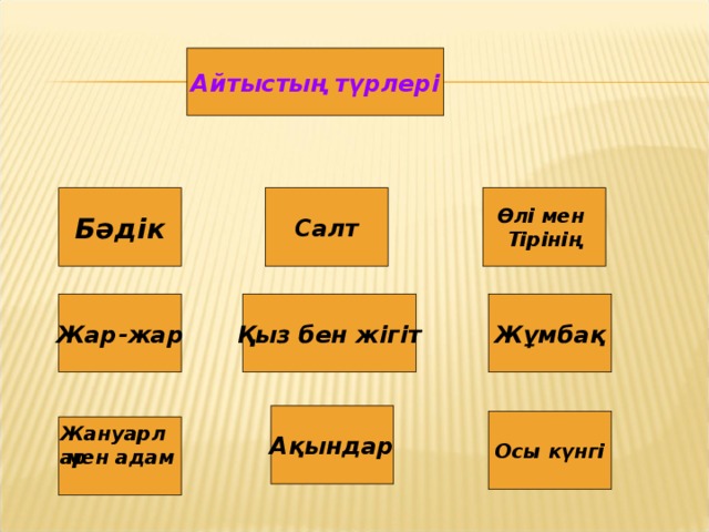 Айтыстың түрлері Бәдік Салт Өлі мен Тірінің Жар-жар Қыз бен жігіт Жұмбақ Ақындар Осы күнгі Жануарлар мен адам  