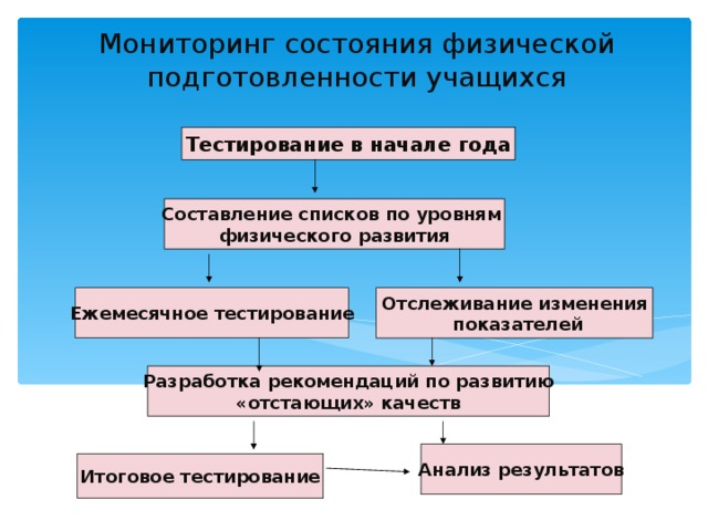 Мониторинг изменений. Мониторинг физической подготовленности учащихся. Мониторинг уровня физической подготовленности учащихся. Мониторинг уровня физической подготовленности учащихся в школе. Мониторинг физической подготовленности учащихся таблица.