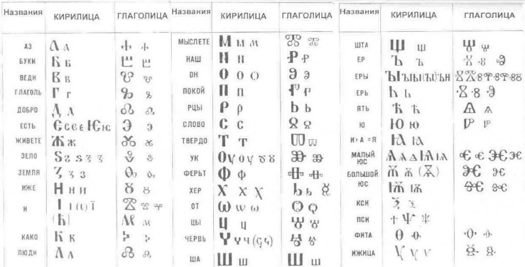 Кириллица алфавит буквы таблица