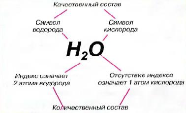 Вещество определенного состава. Состав вещества химия. Качественный состав вещества примеры. Качественный состав вещества это в химии. Количественные вещества.