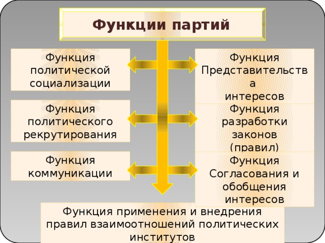 Группы интересов политических партий