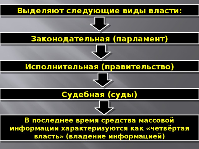 Выделяют следующие виды власти: Законодательная (парламент) Исполнительная (правительство) Судебная (суды) В последнее время средства массовой информации характеризуются как «четвёртая власть» (владение информацией) 