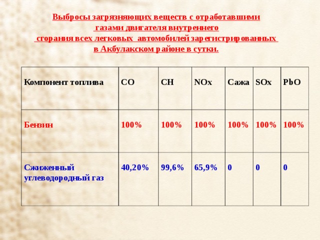 Выбросы загрязняющих веществ с отработавшими  газами двигателя внутреннего  сгорания всех легковых автомобилей зарегистрированных в Акбулакском районе в сутки.  Компонент топлива    CO  Бензин    CH  100%   Сжиженный углеводородный газ  40,20%     NOx  100%  Сажа  100%  99,6%  SOx  65,9%  100%  PbO  0  100%  0  100%  0 