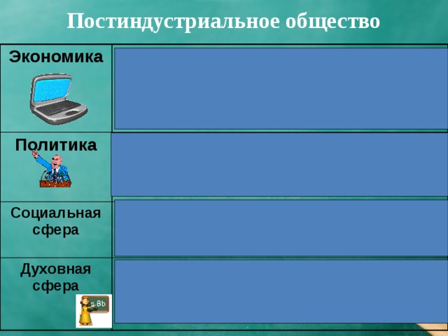 Постиндустриальное общество Экономика Развитие информационных технологий, преобладание сферы услуг над производственной сферой, изменение отношения к природе. Политика Социальная сфера Расширение прав и свобод; демократия; усиление роли государства в обеспечении достойной жизни членов общества. Духовная сфера Рост социальных возможностей, укрепление семьи. Рост образовательного уровня населения; необходимость непрерывного образования, существенное повышение роли науки. 