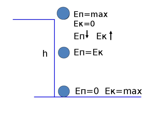 E п= max E к=0 Еп Ек Еп=Ек h Еп=0 Ек= max 