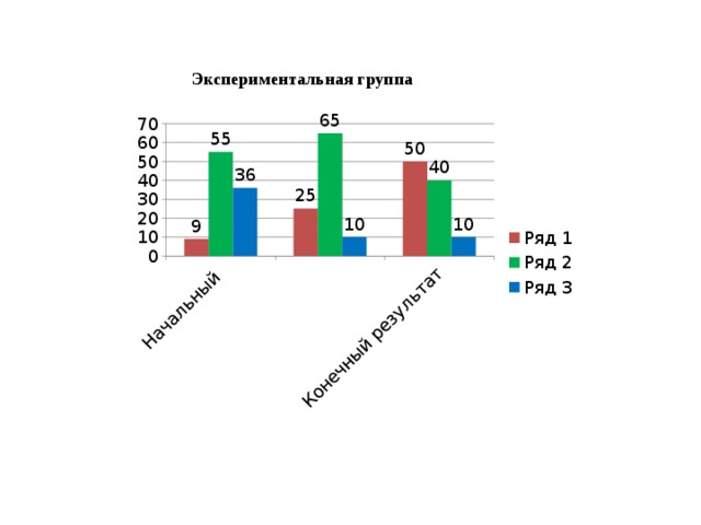 Экспериментальная группа 