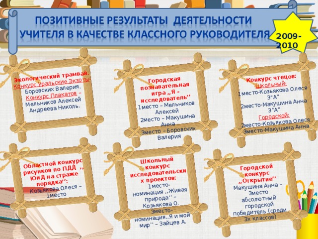 Экологический трамвай. Конкурс Уральские Экзоты - Боровских Валерия. Конкурс Плакатов – Мельников Алексей Андреева Николь. Городская познавательная игра ,,Я - исследователь’’ Конкурс чтецов: Школьный:  1место – Мельников Алексей 2место – Макушина Анна 3место – Боровских Валерия Областной конкурс рисунков по ПДД ,, ЮиД на страже порядка’’: Козьякова Олеся – 1место 1место-Козьякова Олеся 3”А” 2место-Макушина Анна 3”А” Городской:  Школьный конкурс исследовательских проектов: 2место-Козьякова Олеся 3место-Макушина Анна Городской конкурс ,,Открытие’’ 1место-номинация ,,Живая природа’’ – Козьякова О. 3место-номинация,,Я и мой мир’’ – Зайцев А. Макушина Анна – 3место абсолютный городской победитель (среди 3х классов) 2009-2010 