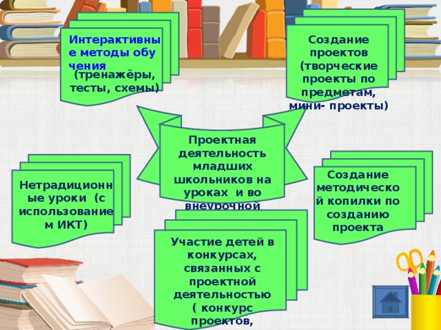 Интерактивные методы обучения (тренажёры, тесты, схемы)  Создание проектов (творческие проекты по предметам, мини- проекты)  Проектная деятельность младших школьников на уроках и во внеурочной деятельности.  Создание методической копилки по созданию проекта  Нетрадиционные уроки (с использованием ИКТ) Участие детей в конкурсах, связанных с проектной деятельностью ( конкурс проектов, конкурс- презентаций)  