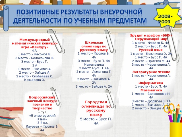 2008-2009 Эрудит марафон «ЭМУ» Окружающий мир 1 место – Фролов Б. 4А 2 место – Бусс П. 4А Русский язык 1 место – Козьякова О. 2А 1 место – Бусс П. 4А 2 место – Пристав М. 4А 3 место – Черепенина А. 4А Литературное чтение 1 место – Черепенина А. 4А Информатика  1 место - Бусс П. 4А Математика 1 место – Белоконова Н. 4А 3 место – Дюрягин В. 4А 1 место – Валимов А. 2А 2 миесто – Зайцев А. 4А Международный математический конкурс-игра «Кенгуру» 4 А 1 место – Насонов В. 2 место – Белоконова Н. 3 место – Бусс П. 2 А 1 место – Валимов А. 2 место – Зайцев А. 3 место – Скобелева С. Козьякова О. Школьная олимпиада по русскому языку 1 место – Фролов Б. 4А 3 место – Бусс П. 4А Математика 2 место Бусс П. 4А 3 место – Леманова Т. 4А 2 место – Валимов А. 2А 3 место – Зайцев А. 2А Всероссийский заочный конкурс познание и творчество 1 тур «Я знаю русский язык»  3-4 кл. Лауреат – Фролов Б. 4А Городская олимпиада по русскому языку 5 место – Бусс П. 4А 