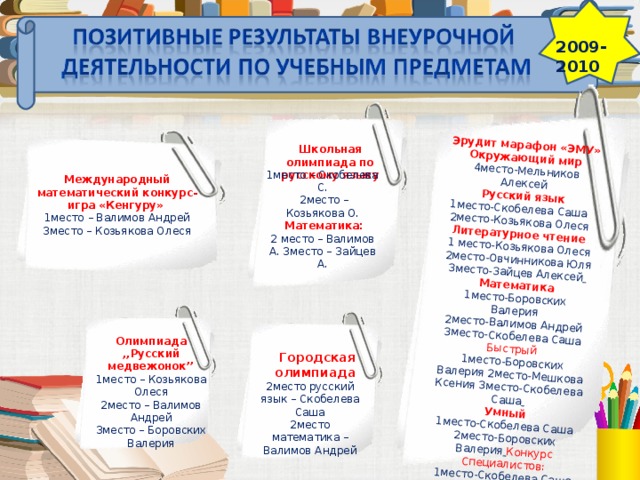 Эрудит марафон «ЭМУ» Окружающий мир  4место-Мельников Алексей Русский язык 1место-Скобелева Саша 2место-Козьякова Олеся Литературное чтение  1 место-Козьякова Олеся 2место-Овчинникова Юля 3место-Зайцев Алексей  Математика 1место-Боровских Валерия 2место-Валимов Андрей 3место-Скобелева Саша  Быстрый  1место-Боровских Валерия 2место-Мешкова Ксения 3место-Скобелева Саша  Умный  1место-Скобелева Саша 2место-Боровских Валерия  Конкурс Специалистов: 1место-Скобелева Саша 2009-2010 Школьная олимпиада по русскому языку  1место – Скобелева С.  2место – Козьякова О.  Математика: 2 место – Валимов А. 3место – Зайцев А. Международный математический конкурс-игра «Кенгуру»  1место – Валимов Андрей 3место – Козьякова Олеся   Олимпиада ,,Русский медвежонок ’’ 1место – Козьякова Олеся 2место – Валимов Андрей 3место – Боровских Валерия Городская олимпиада  2место русский язык – Скобелева Саша 2место математика – Валимов Андрей 