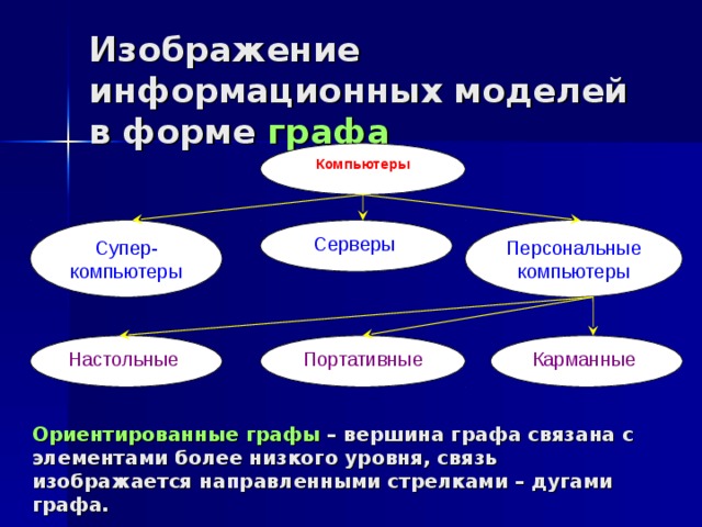 Форма графа. Модель в форме графа. Информационная модель в форме графа. Модель системы в форме графа. Модели в форме графов.