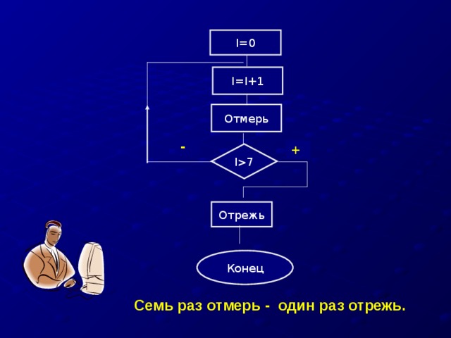 Семь раз отмерь один раз отрежь блок схема