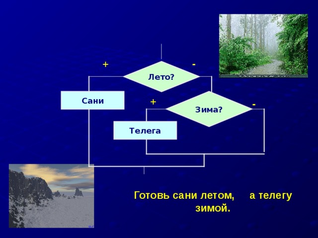 А телегу зимой. Сани летом а телегу зимой. Готовь сани летом а телегу зимой алгоритм. Готовь сани летом а телегу зимой будет уместно в ситуации когда. Алгоритм пословицы готовь сани летом а телегу зимой.