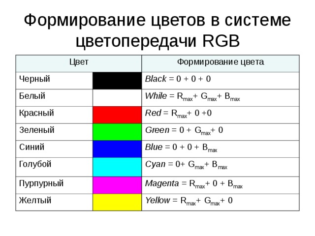 Формирование цветов в системе цветопередачи RGB Цвет Черный Формирование цвета Белый Красный Black = 0 + 0 + 0 Зеленый While = R max + G max + B max Red = R max + 0 +0 Синий Green = 0 + G max + 0 Голубой Blue = 0 + 0 + B max Пурпурный Cyan = 0+ G max + B max Желтый Magenta = R max + 0 + B max Yellow = R max + G max + 0 