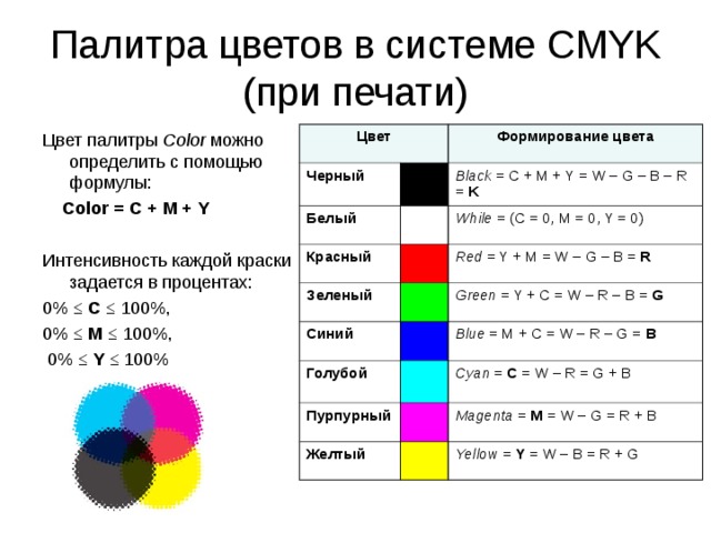Палитра цветов в системе CMYK (при печати) Цвет палитры Color можно определить с помощью формулы:  Color = С + M + Y Интенсивность каждой краски задается в процентах: 0% ≤ С ≤ 100%, 0% ≤ М ≤ 100%,  0% ≤ Y ≤ 100% Цвет Черный Формирование цвета Белый Black = C + M + Y = W – G – B – R = K Красный While = (C = 0, M = 0, Y = 0) Зеленый Синий Red = Y + M = W – G – B = R Green = Y + C = W – R – B = G Голубой Blue = M + C = W – R – G = B Пурпурный Cyan = C = W – R = G + B Желтый Magenta = M = W – G = R + B Yellow = Y = W – B = R + G 