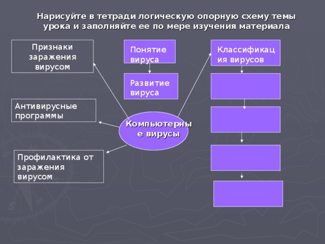 Нарисуйте в тетради логическую опорную схему темы урока и заполняйте ее по мере изучения материала Признаки заражения вирусом Классификация вирусов Понятие вируса Развитие вируса Антивирусные программы Компьютерные вирусы Профилактика от заражения вирусом 