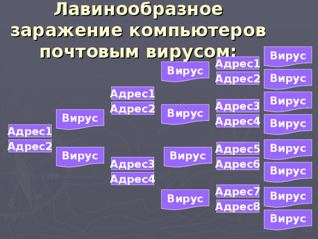 Лавинообразное заражение компьютеров почтовым вирусом: Вирус Адрес1 Вирус Вирус Адрес2 Адрес1 Вирус Адрес3 Адрес2 Вирус Вирус Адрес4 Вирус Адрес1 Вирус Адрес2 Адрес5 Вирус Вирус Адрес3 Адрес6 Вирус Адрес4 Адрес7 Вирус Вирус Адрес8 Вирус 