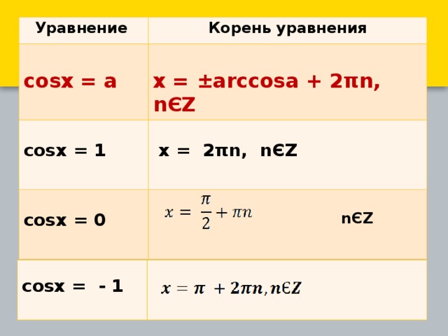 Cosx 1 0. Решением уравнения cos x равно 0. Формулы для решения уравнения cos x =a.