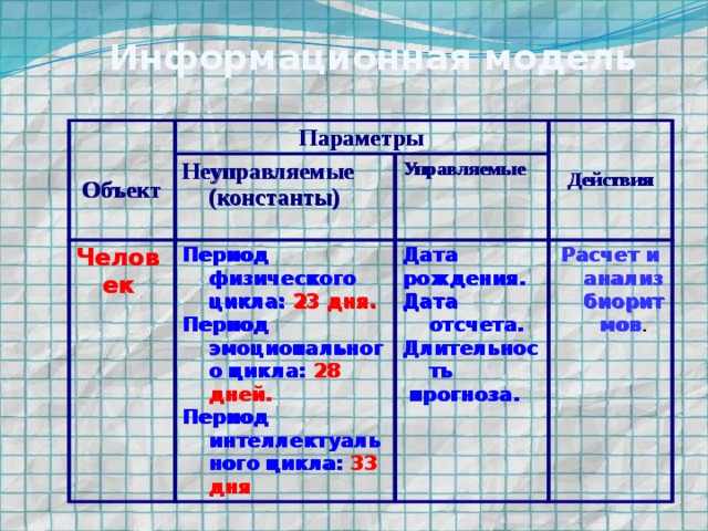 Информационная модель  Параметры  Неуправляемые (константы) Человек Объект Период физического цикла: 23 дня. Управляемые  Период эмоционального цикла: 28 дней.  Дата рождения. Период интеллектуального цикла: 33 дня Действия Расчет и анализ биоритмов . Дата отсчета. Длительность  прогноза.  Параметры  Неуправляемые (константы) Человек Объект Период физического цикла: 23 дня. Управляемые  Период эмоционального цикла: 28 дней.  Дата Расчет и анализ биоритмов . Действия Период интеллектуального цикла: 33 дня рождения. Дата отсчета. Длительность  прогноза.